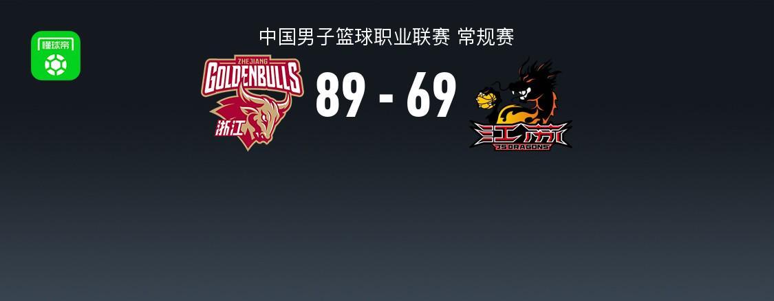 博万体育-CBA战报：浙江89-69江苏，TJ-斯塔克斯17分
